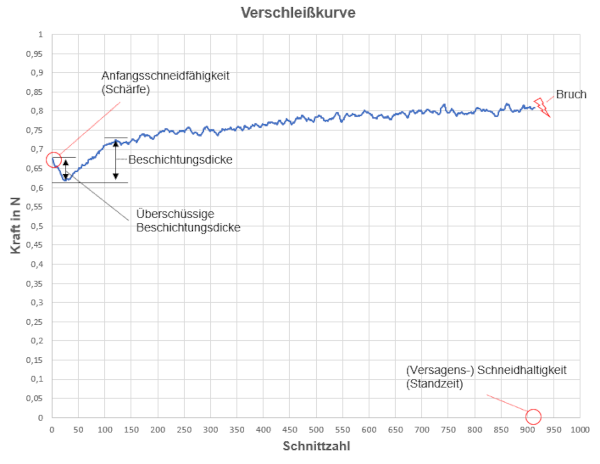 Bild von einer Detailansicht einer Verschleißkurve